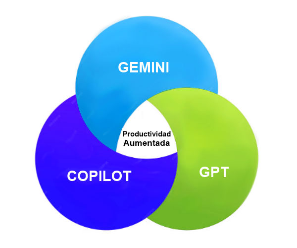 Gráfico de Venn de IA