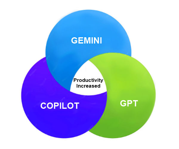 Gráfico de Venn de IA
